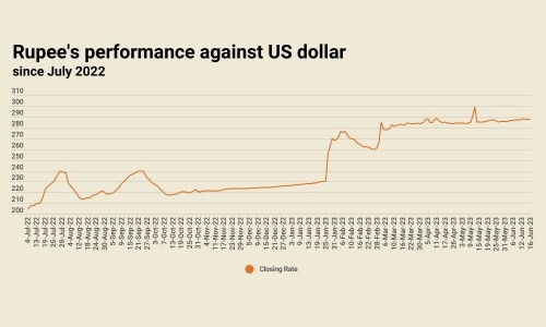 Rupee improves, settles at 287.19 against US dollar Rupee improves, settles at 287.19 against US dollar