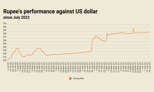 Rupee remains largely stable, settles at 287.26 against US dollar