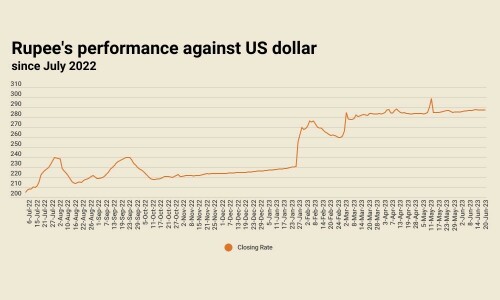 Rupee sees minor gain, settles at 287.22 against US dollar