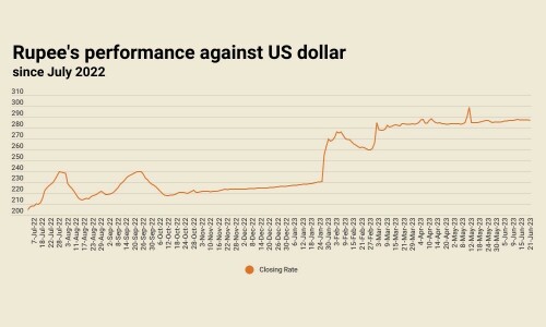 Rupee improves, settles at 286.98 against US dollar