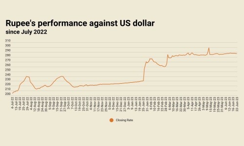 3rd straight gain: rupee settles at 286.73 against US dollar