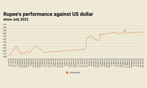 Rupee registers slight improvement, settles at 286.71