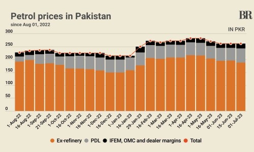 Component-wise breakdown of petrol price in Pakistan