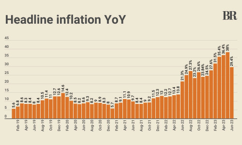 Lowest reading since Jan: Pakistan’s headline inflation slows to 29.4% in June Lowest reading since Jan: Pakistan’s headline inflation slows to 29.4% in June