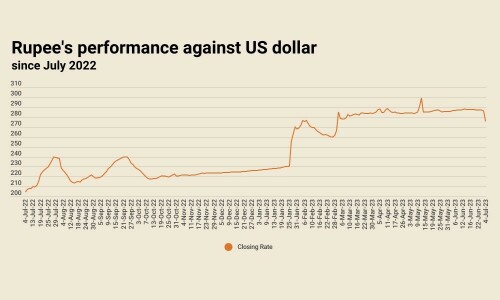Inter-bank market: rupee sees massive gain, up 3.83% against US dollar Inter-bank market: rupee sees massive gain, up 3.83% against US dollar