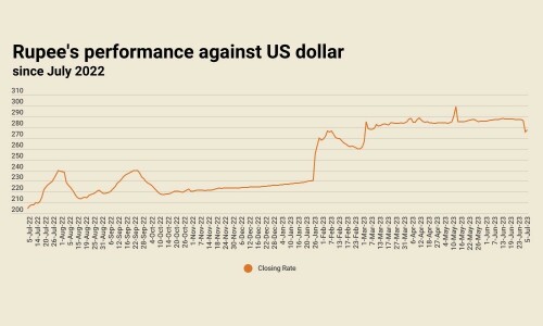 Rupee sustains losses, settles at 277.41 against US dollar