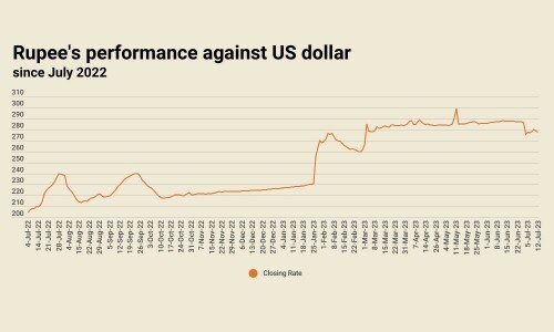 Rupee inches higher, settles at 277.48 against US dollar