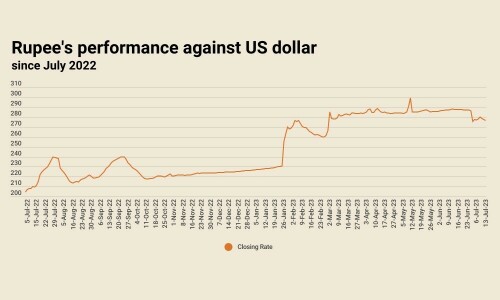 Rupee sees appreciation after IMF board&rsquo;s nod, settles at 276.46 against US dollar