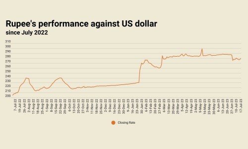 Rupee sees back-to-back losses, settles at 279.26 against US dollar