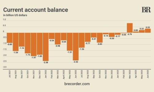 Pakistan reports 4th successive monthly current account surplus in June Pakistan reports 4th successive monthly current account surplus in June