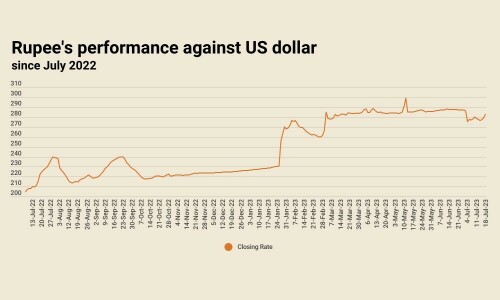 Rupee falls 1.34%, settles at 283.04 against US dollar Rupee falls 1.34%, settles at 283.04 against US dollar