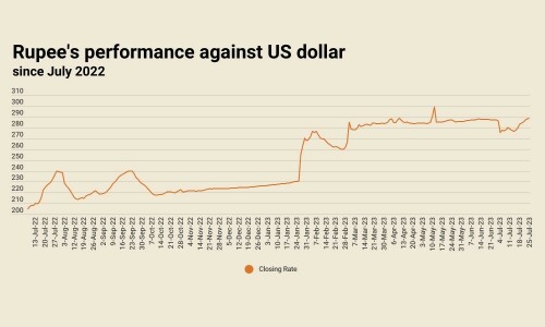 The fall continues: rupee settles at 288.52 against US dollar