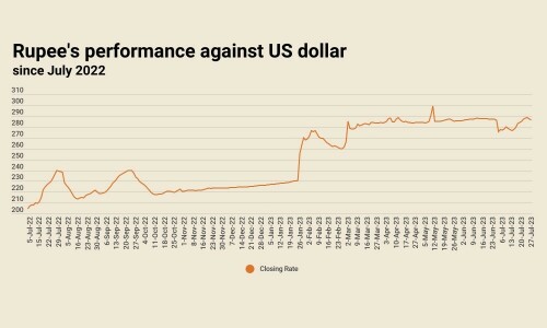 Back-to-back gains: rupee settles at 286.45 against US dollar Back-to-back gains: rupee settles at 286.45 against US dollar