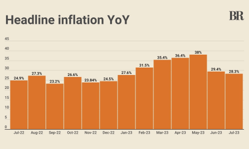 Pakistan&rsquo;s headline inflation slows marginally, clocks in at 28.3% in July