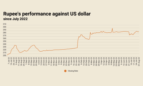Rupee sustains back-to-back losses, settles at 287.54 against US dollar Rupee sustains back-to-back losses, settles at 287.54 against US dollar