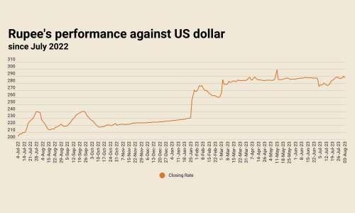 Rupee claws back, settles at 287.2 against US dollar after 0.76% gain