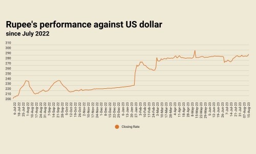 Rupee falls to 291.5 against US dollar, its weakest closing in inter-bank market since May 11 Rupee falls to 291.5 against US dollar, its weakest closing in inter-bank market since May 11