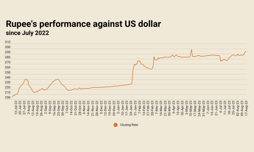 Rupee stable against dollar at 294.92 in inter-bank market Rupee stable against dollar at 294.92 in inter-bank market