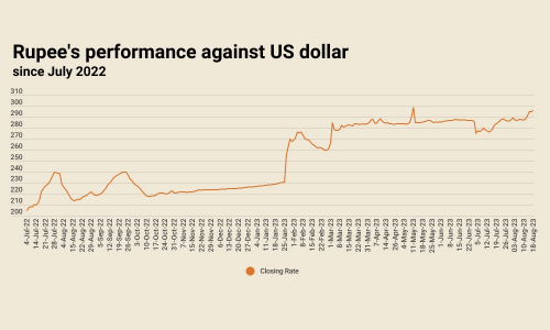 Rupee back to losing ways, settles at 295.78 against US dollar Rupee back to losing ways, settles at 295.78 against US dollar