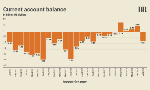 Pakistan’s current account deficit clocks in at $809mn in July, highest since October 2022 Pakistan’s current account deficit clocks in at $809mn in July, highest since October 2022