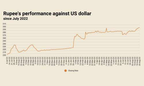 New low: rupee settles at 301 against US dollar New low: rupee settles at 301 against US dollar