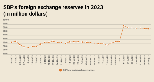 SBP-held foreign exchange reserves decrease further by $81mn, now stand at $7.85bn