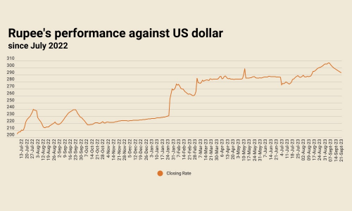 12th successive gain: rupee settles at 292.78 against US dollar 12th successive gain: rupee settles at 292.78 against US dollar