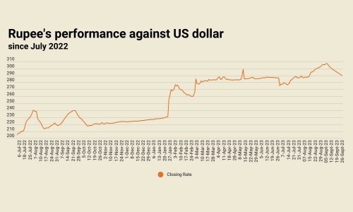 Rupee sees 15th successive session of appreciation, closes below 290 against US dollar Rupee sees 15th successive session of appreciation, closes below 290 against US dollar