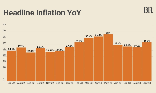 Pakistan’s headline inflation reading clocks in at 31.4% in September Pakistan’s headline inflation reading clocks in at 31.4% in September