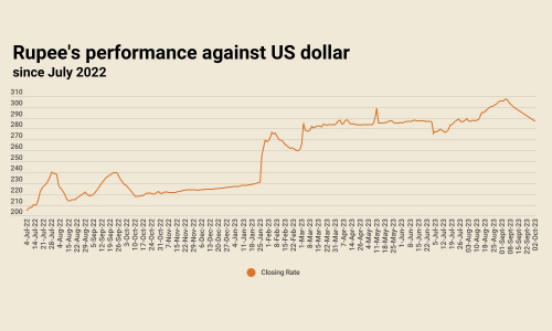 Rupee sees 18th consecutive session of gain, settles at 286.76 against US dollar Rupee sees 18th consecutive session of gain, settles at 286.76 against US dollar