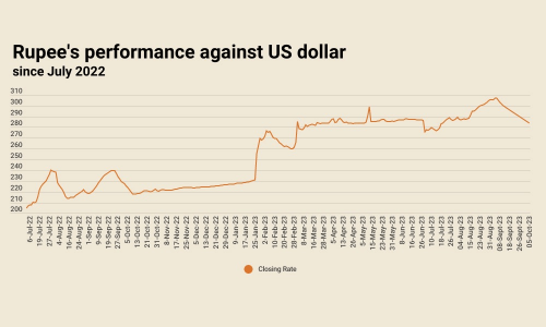 Rupee registers 21st successive gain, settles at 283.62 against US dollar Rupee registers 21st successive gain, settles at 283.62 against US dollar