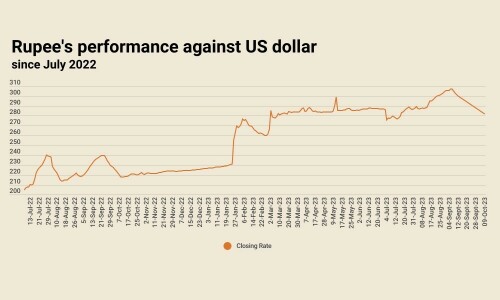 PKR continues winning streak against USD, gains another 0.37% PKR continues winning streak against USD, gains another 0.37%