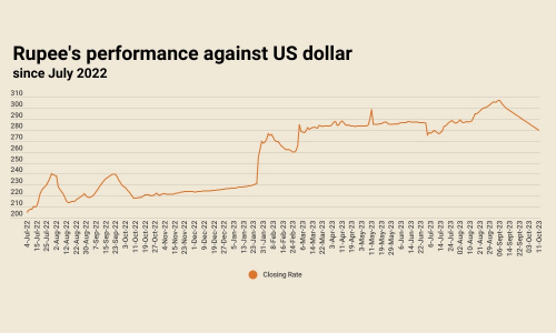 Inter-bank market: rupee extends winning streak, settles below 280 against US dollar Inter-bank market: rupee extends winning streak, settles below 280 against US dollar
