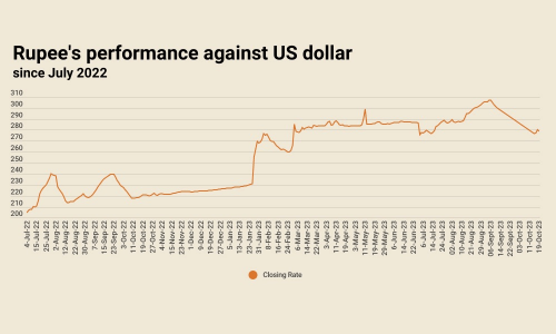 Inter-bank: rupee stages comeback, settles at 278.81 against US dollar Inter-bank: rupee stages comeback, settles at 278.81 against US dollar