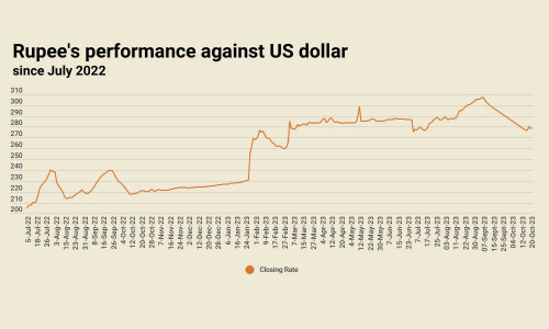 Inter-bank: rupee remains largely stable, settles at 278.8 against US dollar Inter-bank: rupee remains largely stable, settles at 278.8 against US dollar