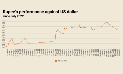 Inter-bank: rupee falls marginally, settles at 279.88 against US dollar