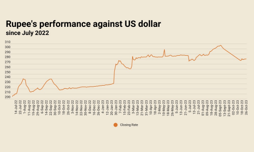 Inter-bank: rupee sees further decline against US dollar