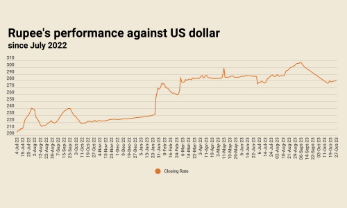 Inter-bank: rupee sees fifth consecutive decline against US dollar