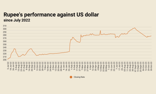 Inter-bank: rupee sustains sixth successive loss against US dollar