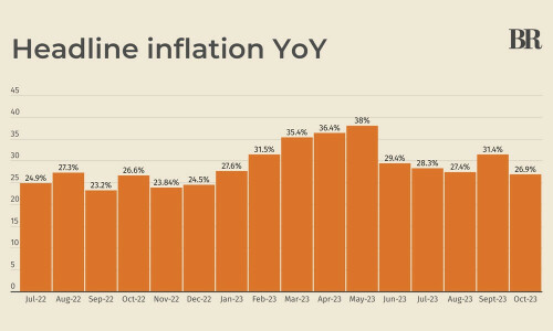 Pakistan’s headline inflation reading clocks in at 26.9% in October Pakistan’s headline inflation reading clocks in at 26.9% in October