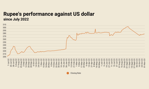Inter-bank: rupee registers eighth consecutive decline against US dollar Inter-bank: rupee registers eighth consecutive decline against US dollar