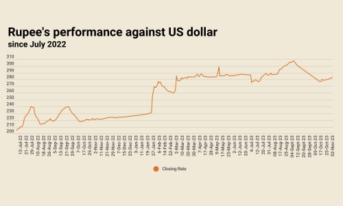 Inter-bank: rupee records ninth successive fall against US dollar Inter-bank: rupee records ninth successive fall against US dollar