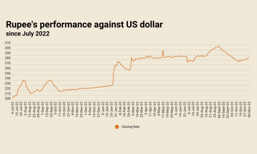Inter-bank: rupee sees 11th successive fall against US dollar