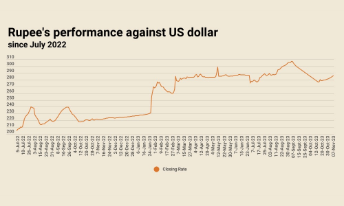 Inter-bank: rupee continues to weaken, falls for 12th successive session Inter-bank: rupee continues to weaken, falls for 12th successive session
