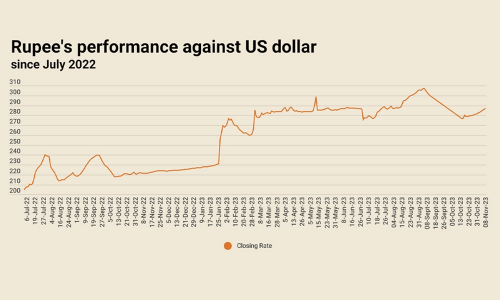 Inter-bank: rupee continues to fall, declines for 13th consecutive session Inter-bank: rupee continues to fall, declines for 13th consecutive session