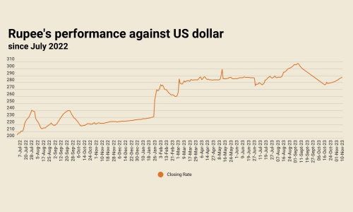 Inter-bank: rupee continues to decline, falls for 14th successive session Inter-bank: rupee continues to decline, falls for 14th successive session