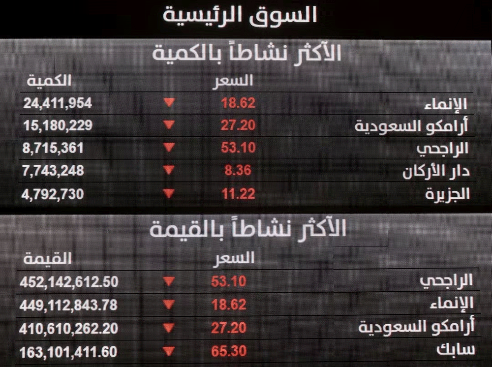 Investors pull record sums from Saudi in Middle East fund flight