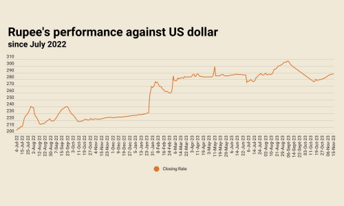 Inter-bank: rupee declines for 17th consecutive session against US dollar Inter-bank: rupee declines for 17th consecutive session against US dollar