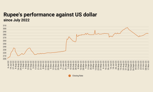 Inter-bank: rupee records back-to-back gains against US dollar