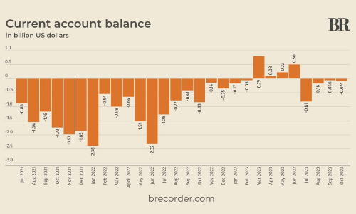 Pakistan&rsquo;s current account deficit clocks in at $74m in October